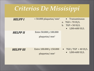 Criterios De Missisippi
HELPP I     < 50.000 plaquetas/ mm3      • Transaminasas
                                      a. TGO > 70 UI/L
                                      b. TGP > 50 UI/L
                                         • LDH>600 UI/L
HELPP II    Entre 50.000 y 100.000
                plaquetas/ mm3




HELPP III   Entre 100.000 y 150.000   •   TGO / TGP > 40 UI/L
                                          • LDH>600 UI/L
                plaquetas/ mm3
 