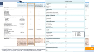 15
• Brisse E, Matthys P, Wouters CH. Understanding the spectrum of haemophagocytic lymphohistiocytosis: update on diagnostic
challenges and therapeutic options. Br J Haematol. 2016 Jul;174(2):175-87
• S: 93%
• E: 86%
 