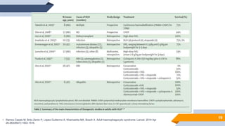 19
• Ramos-Casals M, Brito-Zerón P, López-Guillermo A, Khamashta MA, Bosch X. Adult haemophagocytic syndrome. Lancet. 2014 Apr
26;383(9927):1503-1516.
 