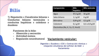 Bilis
1) Hepatocito » Canalículos biliares »
Conductos biliares terminales »
conductos hepáticos » colédoco »
duodeno
Digestión » Duodeno » CCK » Contracción rítmicas »
relajación simultánea del esfínter de Oddi »
Vaciamiento
Vaciamiento vesicular:
Funciones de la bilis:
- Absorción y secreción
- Actividad motora
- Regulación neurohumoral
 