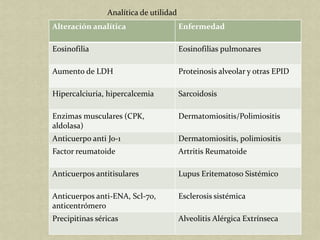 Analítica de utilidad
Alteración analítica                    Enfermedad

Eosinofilia                             Eosinofilias pulmonares

Aumento de LDH                          Proteinosis alveolar y otras EPID

Hipercalciuria, hipercalcemia           Sarcoidosis

Enzimas musculares (CPK,                Dermatomiositis/Polimiositis
aldolasa)
Anticuerpo anti Jo-1                    Dermatomiositis, polimiositis
Factor reumatoide                       Artritis Reumatoide

Anticuerpos antitisulares               Lupus Eritematoso Sistémico

Anticuerpos anti-ENA, Scl-70,           Esclerosis sistémica
anticentrómero
Precipitinas séricas                    Alveolitis Alérgica Extrínseca
 