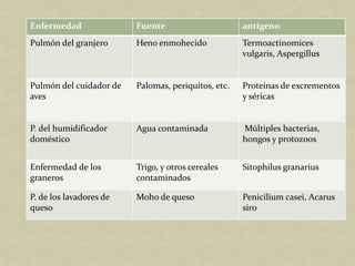 Enfermedad               Fuente                      antigeno
Pulmón del granjero      Heno enmohecido             Termoactinomices
                                                     vulgaris, Aspergillus


Pulmón del cuidador de   Palomas, periquitos, etc.   Proteínas de excrementos
aves                                                 y séricas


P. del humidificador     Agua contaminada            Múltiples bacterias,
doméstico                                            hongos y protozoos


Enfermedad de los        Trigo, y otros cereales     Sitophilus granarius
graneros                 contaminados

P. de los lavadores de   Moho de queso               Penicilium casei, Acarus
queso                                                siro
 
