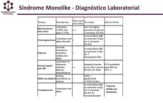 Síndrome Monolike - Diagnóstico Laboratorial
Teste de
Avidez em
Gestantes
 