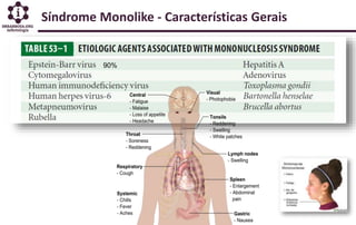 Síndrome Monolike - Características Gerais
90%
 