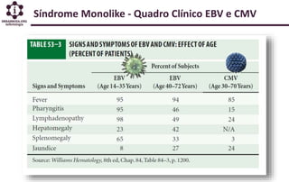 Síndrome Monolike - Quadro Clínico EBV e CMV
 