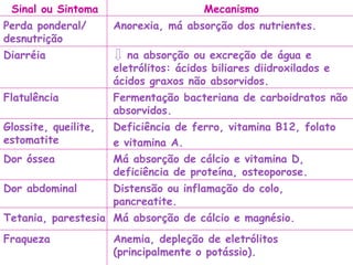 Sinal ou Sintoma Mecanismo Perda ponderal/ desnutrição Anorexia, má absorção dos nutrientes. Diarréia na absorção ou excreção de água e eletrólitos: ácidos biliares diidroxilados e ácidos graxos não absorvidos. Flatulência Fermentação bacteriana de carboidratos não absorvidos. Glossite, queilite, estomatite Deficiência de ferro, vitamina B12, folato  e vitamina A. Dor óssea Má absorção de cálcio e vitamina D, deficiência de proteína, osteoporose. Dor abdominal Distensão ou inflamação do colo, pancreatite. Tetania, parestesia Má absorção de cálcio e magnésio. Fraqueza Anemia, depleção de eletrólitos (principalmente o potássio). 
