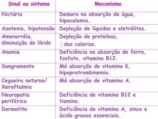 Sinal ou sintoma Mecanismo Nictúria Demora na absorção de água, hipocalemia. Azotenia, hipotensão Depleção de líquidos e eletrólitos. Amenorréia, diminuição do libido Depleção de proteínas,  das calorias. Anemia Deficiência na absorção de ferro, fosfato, vitamina B12. Sangramento Má absorção de vitamina K, hipoprotrombinemia. Cegueira noturna/ Xeroftalmia Má absorção de vitamina A. Neuropatia periférica Deficiência de vitamina B12 e tiamina. Dermatite Deficiência de vitamina A, zinco e ácido graxos essenciais. 