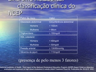 Síndrome Metabólica:  classificação clínica do NCEP National Institutes of Health.  Third report of the National Cholesterol Education Program (NCEP) Expert Panel on detection, evaluation and treatment of high blood cholesterol in adults (Adult Treatment Panel III).  Publication No. 02-5215: 2002. Fator de risco Valor Obesidade abdominal Circunferência abdominal Homens > 102cm Mulheres > 88cm Triglicerídeos   150mg/dl  HDL colesterol Homens < 40mg/dl  Mulheres < 50mg/dl  Pressão arterial   130/85mmHg Glicemia de jejum   110mg/dl  (presença de pelo menos 3 fatores) 
