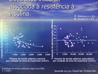 Obesidade visceral: associada à resistência à insulina. Banerji MA,  et al .  Am J Physiol  1997; 273:E425–E432. 0 5,000 10,000 15,000 20,000 Captação de glicose (mg/kg LBM/min) Volume de tecido adiposo subcutâneo  por unidade de área de superfície (ml/m 2 ). 0 1,000 2,000 3,000 4,000 5,000 Volume de tecido adiposo visceral  por unidade de área de superfície (ml/m 2 ). Captação de glicose (mg/kg LBM/min) Mulheres (n = 20) Homens (n = 32) População de estudo: pacientes negros com DM2 P  < 0,0001 12 2 4 6 8 0 14 16 18 10 12 2 4 6 8 0 14 16 18 10 