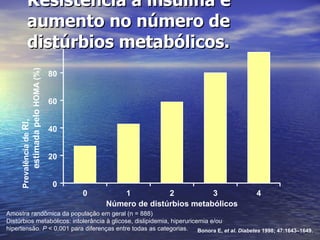 Resistência à insulina e aumento no número de distúrbios metabólicos. Amostra randômica da população em geral (n = 888) Distúrbios metabólicos: intolerância à glicose, dislipidemia, hiperuricemia e/ou hipertensão.  P  < 0,001 para diferenças entre todas as categorias. Bonora E,  et al .  Diabetes  1998; 47:1643–1649. Prevalência de  RI,  estimada pelo  HOMA (%) 100 0 80 60 40 20 0 1 2 3 4 Número de distúrbios metabólicos 