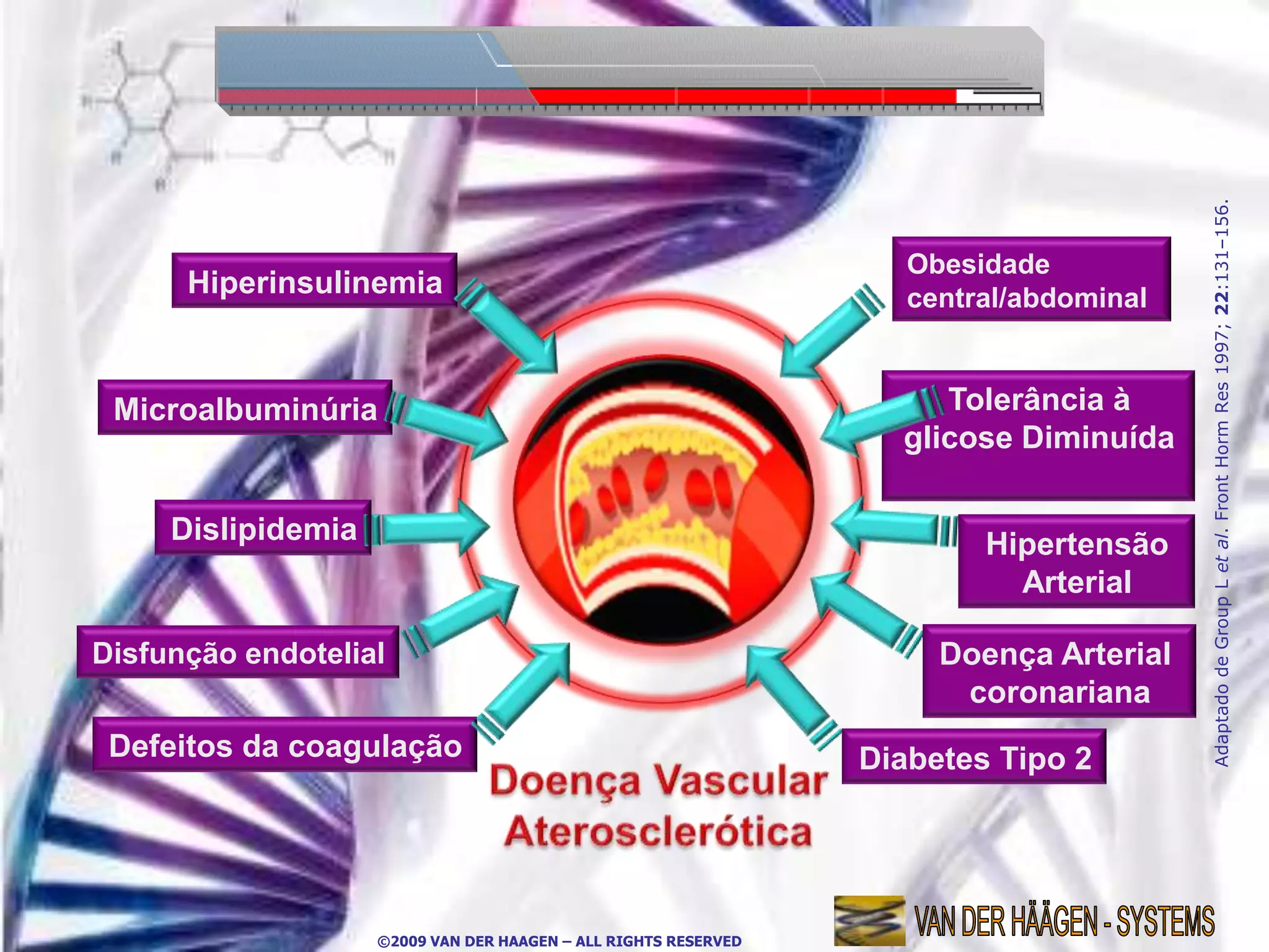 Adaptado de Group L et al. Front Horm Res 1997; 22:131–156.
                                                                    Obesidade
      Hiperinsulinemia                                              central/abdominal



 Microalbuminúria                                                     Tolerância à
                                                                   glicose Diminuída

     Dislipidemia                                                        Hipertensão
                                                                           Arterial

Disfunção endotelial                                                  Doença Arterial
                                                                       coronariana
 Defeitos da coagulação                                          Diabetes Tipo 2




                    ©2009 VAN DER HAAGEN – ALL RIGHTS RESERVED
 