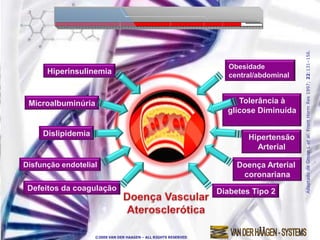 Adaptado de Group L et al. Front Horm Res 1997; 22:131–156.
                                                                    Obesidade
      Hiperinsulinemia                                              central/abdominal



 Microalbuminúria                                                     Tolerância à
                                                                   glicose Diminuída

     Dislipidemia                                                        Hipertensão
                                                                           Arterial

Disfunção endotelial                                                  Doença Arterial
                                                                       coronariana
 Defeitos da coagulação                                          Diabetes Tipo 2




                    ©2009 VAN DER HAAGEN – ALL RIGHTS RESERVED
 