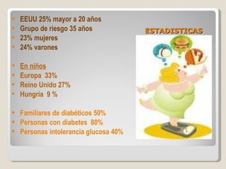 ESTADISTICAS EEUU 25% mayor a 20 años Grupo de riesgo 35 años 23% mujeres 24% varones En niños Europa  33% Reino Unido 27% Hungría  9 % Familiares de diabéticos 50% Personas con diabetes  80% Personas intolerancia glucosa 40% 