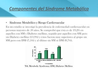 Componentes del Síndrome Metabólico

• Síndrome Metabólico y Riesgo Cardiovascular
En un estudio se investigó la prevalencia de enfermedad cardiovascular en
personas mayores de 50 años. Se comprobó que ésta es de 19,2% en
aquellos con SM y Diabetes mellitus, seguido por aquellos con SM pero
sin Diabetes mellitas (13,9%) y éstos fueron muy superiores al grupo sin
SM pero con DM (7,5%) y al último sin SM ni DM (8,7%).




                NS, Metabolic Syndrome; DM, Diabetes Mellitus
 