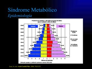 Síndrome Metabólico
Epidemiología




Lara, A. et al. Arch Cardiol Mex. 2004; 74(3):231
 