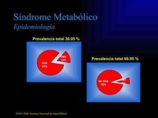 Síndrome Metabólico
Epidemiología
               Prevalencia total 30.05 %



                                       DM2
 ...