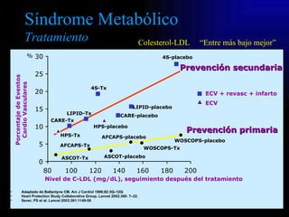 Síndrome Metabólico
Tratamiento                                               COMETS – reducción C-LDL


                 ...