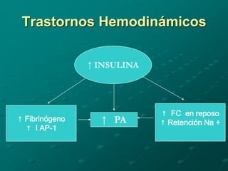 Trastornos Hemodinámicos

                ↑ INSULINA




                             ↑ FC en reposo
↑ Fibrinógeno     ↑ PA       ↑ Retención Na +
  ↑ I AP-1
 