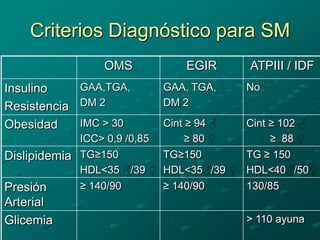 Criterios Diagnóstico para SM
                  OMS             EGIR     ATPIII / IDF
Insulino    GAA,TGA,          GAA, TGA,    No
Resistencia DM 2              DM 2

Obesidad    IMC > 30          Cint ≥ 94    Cint ≥ 102
             ICC> 0,9 /0,85        ≥ 80         ≥ 88
Dislipidemia TG≥150           TG≥150       TG ≥ 150
             HDL<35 /39       HDL<35 /39   HDL<40 /50
Presión      ≥ 140/90         ≥ 140/90     130/85
Arterial
Glicemia                                   > 110 ayuna
 