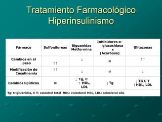 Tratamiento Farmacológico
                 Hiperinsulinismo

                                                             Inhibidores α-
                                           Biguanidas           glucosidasa
     Fármaco            Sulfonilureas                                              Glitazonas
                                           Metformina                s
                                                              (Acarbosa)
  Cambios en el                                   ↓                                   ↑↑
                                                                     ≈
       peso                    ↑↑

 Modificación de               ↑↑
                                                  ↓                  ≈                 ↓
   Insulinemia
                                              ↓ Tg, C
                                                                                     ↓ TG C T
Cambios lipídicos              ≈                ↑ HDL,             ↓ Tg
                                                                                   ↑ HDL, LDL
                                                  LDL
Tg: triglicéridos, C T: colestrol total HDL: colesterol HDL, LDL: colesterol LDL
 