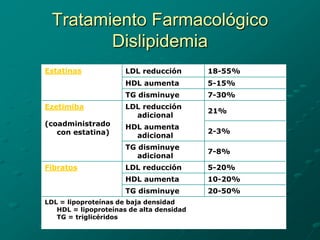 Tratamiento Farmacológico
        Dislipidemia
Estatinas             LDL reducción       18-55%
                      HDL aumenta         5-15%
                      TG disminuye        7-30%
Ezetimiba             LDL reducción
                                          21%
                        adicional
(coadministrado       HDL aumenta
   con estatina)                          2-3%
                        adicional
                      TG disminuye
                                          7-8%
                         adicional
Fibratos              LDL reducción       5-20%
                      HDL aumenta         10-20%
                      TG disminuye        20-50%
LDL = lipoproteínas de baja densidad
   HDL = lipoproteínas de alta densidad
   TG = triglicéridos
 