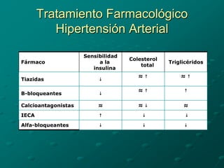 Tratamiento Farmacológico
          Hipertensión Arterial

                     Sensibilidad
                                    Colesterol
Fármaco                   a la                   Triglicéridos
                                        total
                        insulina
                                       ≈↑            ≈↑
Tiazidas                  ↓

                                       ≈↑             ↑
B-bloqueantes             ↓

Calcioantagonistas        ≈            ≈↓             ≈
IECA                      ↑             ↓              ↓

Alfa-bloqueantes          ↓             ↓             ↓
 