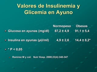 Valores de Insulinemia y
         Glicemia en Ayuno

                                     Normopeso       Obesas
Glucosa en ayunas (mg/dl)              87,2 ± 4,9    91,1 ± 5,4

Insulina en ayunas (µU/ml)              4,9 ± 2,6    14,4 ± 8,2*

* P < 0,05

   Ramírez M y col. Nutr Hosp. 2008;23(4):340-347
 