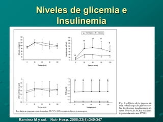 Niveles de glicemia e
              Insulinemia




Ramírez M y col. Nutr Hosp. 2008;23(4):340-347
 