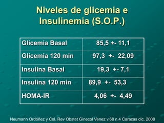 Niveles de glicemia e
             Insulinemia (S.O.P.)

     Glicemia Basal                         85,5 +- 11,1

     Glicemia 120 min                     97,3 +- 22,09

     Insulina Basal                         19,3 +- 7,1

     Insulina 120 min                   89,9 +- 53,3

     HOMA-IR                               4,06 +- 4,49


Neumann Ordóñez y Col. Rev Obstet Ginecol Venez v.68 n.4 Caracas dic. 2008
 
