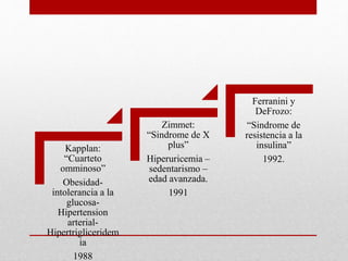 Kapplan:
“Cuarteto
omminoso”
Obesidad-
intolerancia a la
glucosa-
Hipertension
arterial-
Hipertrigliceridem
ia
1988
Zimmet:
“Sindrome de X
plus”
Hiperuricemia –
sedentarismo –
edad avanzada.
1991
Ferranini y
DeFrozo:
“Sindrome de
resistencia a la
insulina”
1992.
 