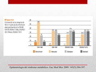 Epidemiologia del síndrome metabólico. Gac Med Mex 2009. 145(5):384-397.
 