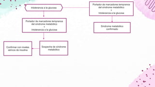 Intolerancia a la glucosa
Portador de marcadores tempranos
del síndrome metabólico
+
Intolerancia a la glucosa
Sospecha de...