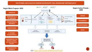 FACTORES ASOCIADOS DESENCADENANTE DEL SINDROME METABOLICO
OBESIDAD
RESISTENCIA A
LA INSULINA
HIPERTENSION
ARTERIAL
DISLIPIDEMIA
S. OVARIO
POLIQUISTICO
ENFERMEDAD POR
HIGADO GRASO
NO ALCOHOLICO
EHGNA
INFLAMACION
CRONICA
ESTRES
CIGARRILLO
SEDENTARISMO
EDAD
Según María Fragozo -2022 Según Carlos Pineda -
2008
DOI: https://doi.org/10.36384/01232576.559
 