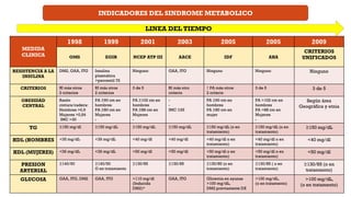 INDICADORES DEL SINDROME METABOLICO
MEDIDA
CLINICA
1998 1999 2001 2003 2005 2005 2009
OMS EGIR NCEP ATP III AACE IDF AHA
CRITERIOS
UNIFICADOS
RESISTENCIA A LA
INSULINA
DM2, GAA, ITG Insulina
plasmática
>percentil 75
Ninguno GAA, ITG Ninguno Ninguno Ninguno
CRITERIOS RI más otros
2 criterios
RI más otros
2 criterios
3 de 5 RI más otro
criterio
↑ PA más otros
2 criterio
3 de 5 3 de 5
OBESIDAD
CENTRAL
Razón
cintura/cadera:
Hombres >0,9
Mujeres >0,84
IMC >30
PA ≥90 cm en
hombres
PA ≥80 cm en
Mujeres
-
PA ≥102 cm en
hombres
PA ≥88 cm en
Mujeres
-
-
-
IMC ≥25
PA ≥90 cm en
hombres
PA ≥80 cm en
mujer
PA >102 cm en
hombres
PA >88 cm en
Mujeres
-
Según área
Geográfica y etnia
TG ≥150 mg/dl ≥150 mg/dL ≥150 mg/dL ≥150 mg/dL ≥150 mg/dL (o en
tratamiento)
≥150 mg/dL (o en
tratamiento)
≥150 mg/dL
HDL (HOMBRES <35 mg/dL <39 mg/dL <40 mg/dl <40 mg/dl <40 mg/dl o en
tratamiento)
<40 mg/dl o en
tratamiento)
<40 mg/dl
HDL (MUJERES) <39 mg/dL <39 mg/dL <50 mg/dl <50 mg/dl <50 mg/dl o en
tratamiento)
<50 mg/dl o en
tratamiento)
<50 mg/dl
PRESION
ARTERIAL
≥140/90 ≥140/90
O en tratamiento
≥130/85 ≥130/85 ≥130/85 (o en
tratamiento)
≥130/85 ( o en
tratamiento)
≥130/85 (o en
tratamiento)
GLUCOSA GAA, ITG, DM2 GAA, ITG >110 mg/dl
(Inducida
DM2)*
GAA, ITG Glicemia en ayunas
>100 mg/dL,
DM2 previamente DX
>100 mg/dL,
(o en tratamento)
>100 mg/dL,
(o en tratamento)
LINEA DEL TIEMPO
 
