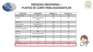 OBESIDAD ABDOMINAL –
PUNTOS DE CORTE PARA DIAGNOSTICAR
POBLACIÓN ORGANISMO HOMBRE, cm MUJERES, cm
Europeos (origen) IDF > 94 > 80
Europeos European Cardiovascular
Societies
>102 > 88
Caucásicos WHO >102 > 88
Estadounidenses AHA/NHLBI (ATP III) >102 > 88
Canadienses Heath Canadá > 102 > 88
Asiáticos (incluye Japón) IDF > 90 > 80
Asiáticos WHO > 90 > 80
Japoneses Japanese Obesity Society > 85 > 90
Chinos Cooperative Task Force > 85 > 80
Mediterráneo y Oriente
Medio
IDF > 94 > 80
Africanos IDF > 94 > 80
Sur y Centroamericanos IDF > 90 > 80
 