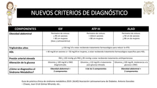 NUEVOS CRITERIOS DE DIAGNÓSTICO
COMPONENTES IDF ATP III ALAD
Obesidad abdominal Perímetro de cintura:
> 90 cm varones
> 80 cm mujeres
(Asia y Latinoamérica)
Perímetro de cintura:
> 102cm varones
> 88 cm mujeres
Perímetro de cintura:
> 94 cm de varones
> 88 cm de mujeres
Triglicéridos altos > 150 mg/ dl o estar recibiendo tratamiento farmacológico para reducir la HTG
HDL < 40 mg/dl en varones o < 50 mg/dl en mujeres, o estar recibiendo tratamiento farmacológico específico para HDL.
Presión arterial elevada PAS > 130 mmHg y/o PAD > 85 mmHg o estar recibiendo tratamiento antihipertensivo
Alteración de la glucosa Glicemia > 100 mg/dl o DM2
diagnosticada.
Glicemia > 110 mg/dl o tratamiento
para glucosa elevada.
Glicemia > 100 mg/dl, intolerancia a la
glucosa o DM2.
¿Cómo se diagnostica el
Síndrome Metabólico?
Obesidad abdominal +
2 componentes
3 de los 5 componentes Obesidad abdominal +
2 componentes.
Guia de práctica clínica de síndrome metabólico.2019. (ALAD) Asociación Latinoamericana de Diabetes. Antonio González
– Chavez, Joan Erick Gómez Miranda; etc..
 