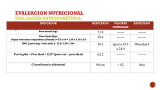 ▪
EVALUACION NUTRICIONAL
INDICADOR RESULTADO VALORES
NORMALES
RESULTADO
Peso actual (kg): 73.8 ------ -------
Peso ideal (Kg)2
Según estructura esquelética (Grande) = T2 x 24 = 1.56 x 1.56 x 24
58.4 ------ -------
IMC [ peso (kg) / talla (m2) ] : 73.8/1.56/1.56= 30.3 Igual a 18.5
a 24.9
Obesidad I
Pcorregido = Peso ideal + 0,25*(peso real – peso ideal) 62.2 ------- -------
Circunferencia abdominal 90 cm < 82 Alto
 