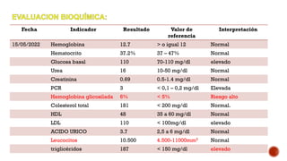 Fecha Indicador Resultado Valor de
referencia
Interpretación
15/05/2022 Hemoglobina 12.7 > o igual 12 Normal
Hematocrito 37.2% 37 – 47% Normal
Glucosa basal 110 70-110 mg/dl elevado
Urea 16 10-50 mg/dl Normal
Creatinina 0.69 0.5-1.4 mg/dl Normal
PCR 3 < 0,1 – 0,2 mg/dl Elevada
Hemoglobina glicosilada 6% < 5% Riesgo alto
Colesterol total 181 < 200 mg/dl Normal.
HDL 48 35 a 60 mg/dl Normal
LDL 110 < 100mg/dl elevado
ACIDO URICO 3.7 2,5 a 6 mg/dl Normal
Leucocitos 10.500 4.500-11000mm3 Normal
triglicéridos 187 < 150 mg/dl elevado
 