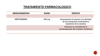 MEDICAMENTOS DOSIS EFECTO
METFORMINA 500 mg Incrementan el número y la afinidad
de los receptores musculares y
hepáticos de la insulina
Aumenta la actividad de la
tirosinaquinasa del receptor insulínico.
 