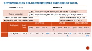 INVESTIGADOR FORMULA
Harris benedict
(GEB) MUJER: 665+(9.6 x Peso)+(1.8 x Talla)–(4.7 x E) =
(GEB) MUJER: 665+(9.6x 62.2)+(1.8 x 156 )-(4.7 x 19)= 1453.6
Kcal/Kg/ día Kcal.
Total
PROTEÍNAS LÍPIDOS CARBOHIDRATOS
gr/Kg gr/día Kcal % gr/K
g
gr/día Kcal % gr/Kg gr/día Kcal %
35 /kg/día 2180.4 1.3 81.7 327 15% 1.1 72.6 654.1 30
%
4.8 299.8 1199.2
55%
GET= GEB x FE x FA = 2180.4 Kcal
GET= GEB x FE x FA = 2180.4 Kcal
Factor de Actividad (FA)= 1.25
Factor de Estrés (FE) = 1,2
 