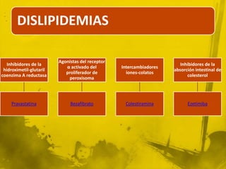 DISLIPIDEMIAS

                         Agonistas del receptor
   Inhibidores de la                                                    Inhibidores de la
                            α activado del        Intercambiadores
 hidroximetil-glutaril                                               absorción intestinal de
                            proliferador de         iones-colatos
coenzima A reductasa                                                       colesterol
                             peroxisoma




    Pravastatina              Bezafibrato          Colestiramina           Ezetimiba
 