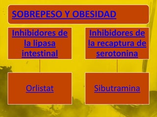 SOBREPESO Y OBESIDAD
Inhibidores de    Inhibidores de
   la lipasa     la recaptura de
  intestinal        serotonina


   Orlistat       Sibutramina
 