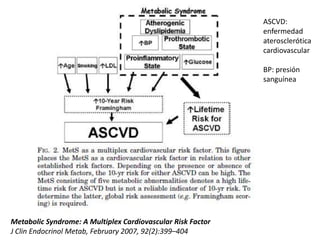 ASCVD:
                                                             enfermedad
                                                             aterosclerótica
                                                             cardiovascular

                                                             BP: presión
                                                             sanguínea




Metabolic Syndrome: A Multiplex Cardiovascular Risk Factor
J Clin Endocrinol Metab, February 2007, 92(2):399–404
 