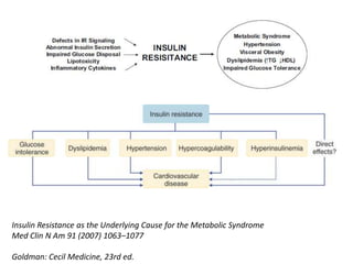 Insulin Resistance as the Underlying Cause for the Metabolic Syndrome
Med Clin N Am 91 (2007) 1063–1077

Goldman: Cecil Medicine, 23rd ed.
 
