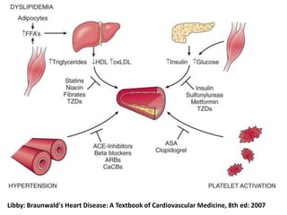 Libby: Braunwald's Heart Disease: A Textbook of Cardiovascular Medicine, 8th ed: 2007
 