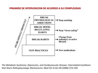 PIRAMIDE DE INTERVENCION DE ACUERDO A SU COMPLEJIDAD




The Metabolic Syndrome, Depression, and Cardiovascular Disease: Interrelated Conditions
that Share Pathophysiologic Mechanisms: Med Clin N Am 90 (2006) 573–591
 