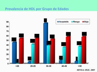 Prevalencia de HDL por Grupo de Edades MINSA: OGE. 2005 