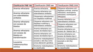 Anemia refractaria
Anemia refractaria
con sideroblastos
anillados
Anemia refractaria
con exceso de
blastos
Anemia refractaria
con exceso de
blastos en
transformación
Leucemia
mielomonocítica
crónica
Anemia refractaria
Anemia refractaria con
sideroblastos anillados
Citopenia(s) refractaria(s)
con displasia multilínea
Citopenia refractaria con
displasia multilínea y
sideroblastos anillados
Anemia refractaria con
exceso de blastos tipo I
Anemia refractaria con
exceso de blastos tipo II
Sindrome mielodisplásico
sociado a del (5q) como
única alteración genética
Sindrome mielodisplásico
no clasificable
Clasificación FAB 1982 Clasificación OMS 2001
Citopenia refractaria con
displasia unilínea: anemia
refractaria; neutropenia
refractaria; trombopenia
refractaria
Anemia refractaria con
sideroblastos anillados
Citopenia refractaria con
displasia multilínea
Anemia refractaria con
exceso de blastos tipo 1
Anemia refractaria con
exceso de blastos tipo 2
Sindrome mielodisplásico
asociado a del (5q)
aislada
Sindrome mielodisplásico
no clasisficable
Clasificación OMS 2008
 