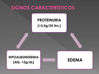 PROTEINURIA
                  (>3,5g/24 Hrs.)




HIPOALBUMINEMIA
  (Alb. <3g/dL)
                                    EDEMA
 