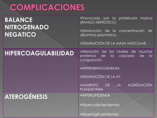 BALANCE               •Provocado por la proteinuria masiva
                      (RANGO NEFRÓTICO)
NITROGENADO           •Disminución de la concentración de
NEGATICO              albúmina plasmática

                      •DISMINUCIÓN DE LA MASA MUSCULAR.


HIPERCOAGULABILIDAD   •Alteración de los niveles de muchas
                      proteínas de la cascada de la
                      coagulación

                      •HIPERFIBRINOGENEMIA

                      •DISMINUCIÓN DE LA AT.

                      •AUMENTO    DE      LA   AGREGACIÓN
                      PLAQUETARIA

ATEROGÉNESIS          •HIPERLIPIDEMIA

                      •Hipercolesterolemia

                      •Hipertrigliceridemia
 
